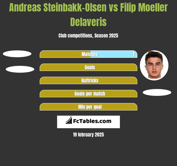 Andreas Steinbakk-Olsen vs Filip Moeller Delaveris h2h player stats