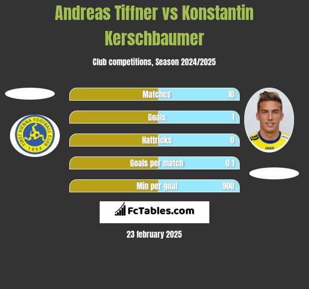 Andreas Tiffner vs Konstantin Kerschbaumer h2h player stats