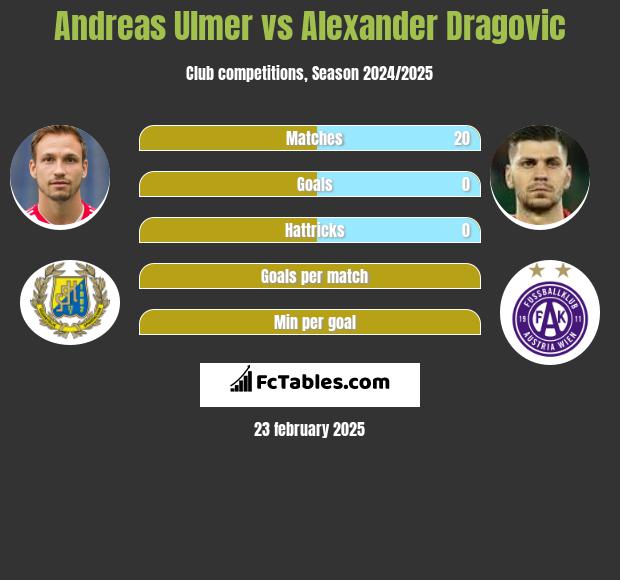 Andreas Ulmer vs Alexander Dragović h2h player stats