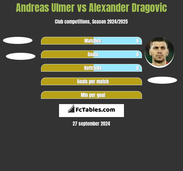 Andreas Ulmer vs Alexander Dragovic h2h player stats