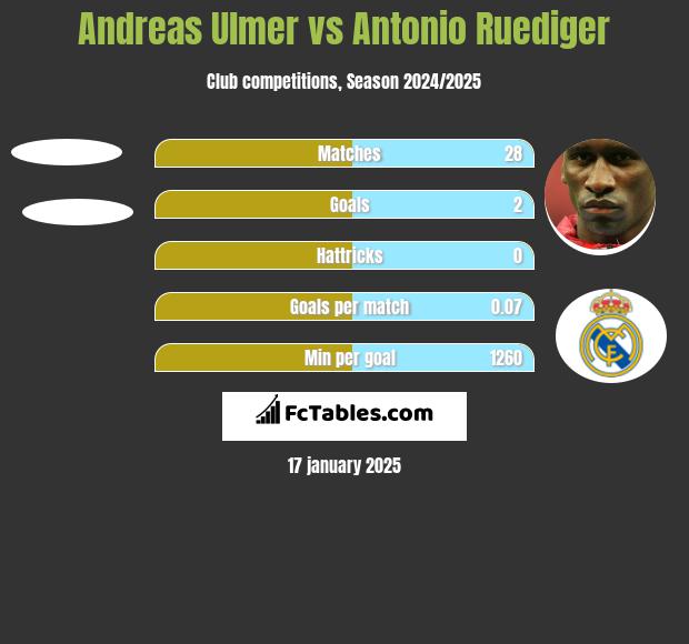 Andreas Ulmer vs Antonio Ruediger h2h player stats