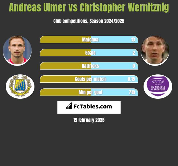 Andreas Ulmer vs Christopher Wernitznig h2h player stats