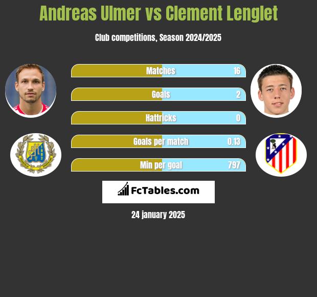 Andreas Ulmer vs Clement Lenglet h2h player stats