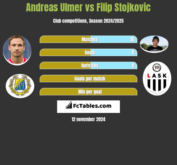 Andreas Ulmer vs Filip Stojkovic h2h player stats