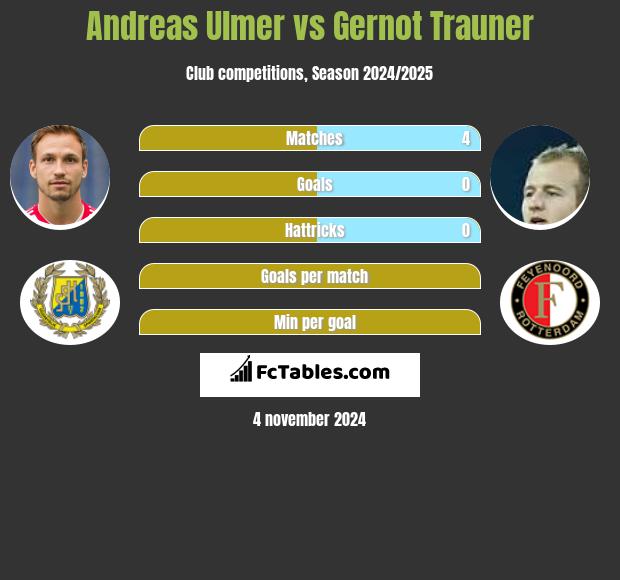 Andreas Ulmer vs Gernot Trauner h2h player stats