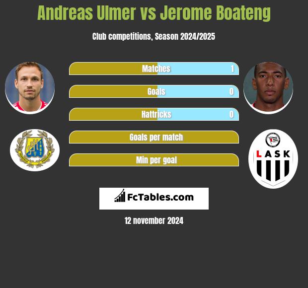 Andreas Ulmer vs Jerome Boateng h2h player stats