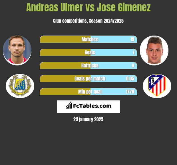 Andreas Ulmer vs Jose Gimenez h2h player stats