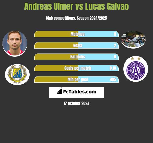 Andreas Ulmer vs Lucas Galvao h2h player stats