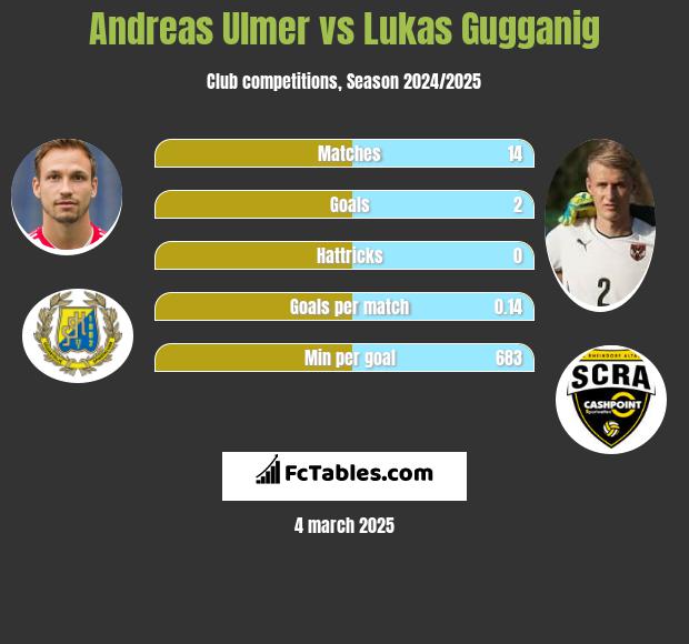 Andreas Ulmer vs Lukas Gugganig h2h player stats