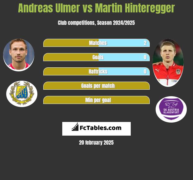 Andreas Ulmer vs Martin Hinteregger h2h player stats