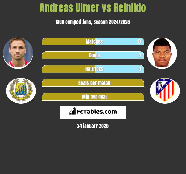 Andreas Ulmer vs Reinildo h2h player stats