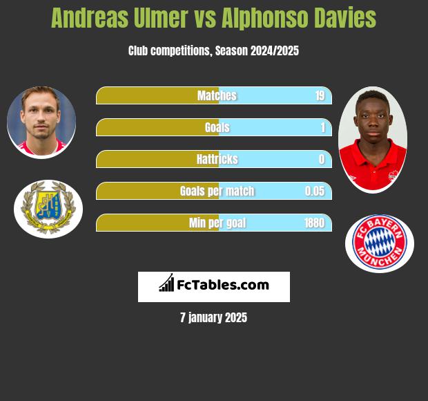 Andreas Ulmer vs Alphonso Davies h2h player stats