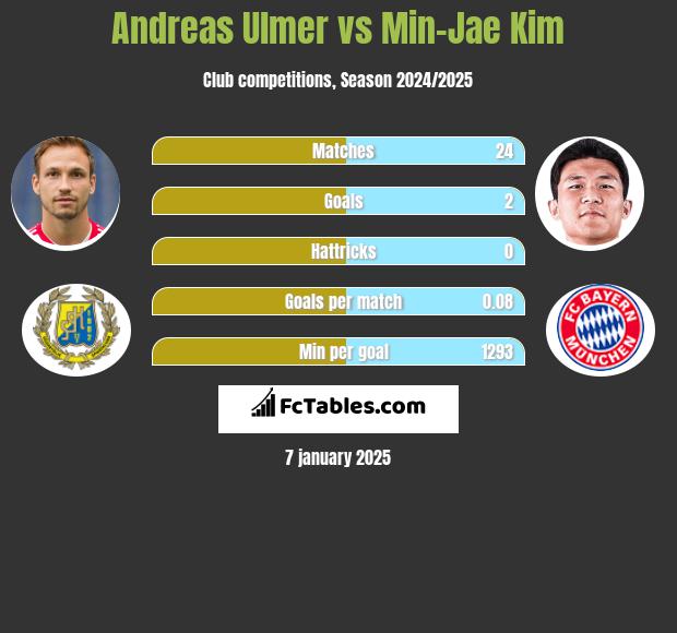 Andreas Ulmer vs Min-Jae Kim h2h player stats