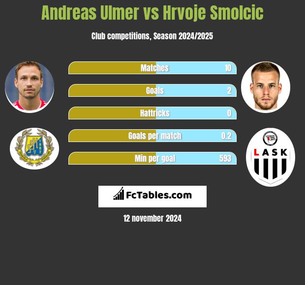 Andreas Ulmer vs Hrvoje Smolcic h2h player stats