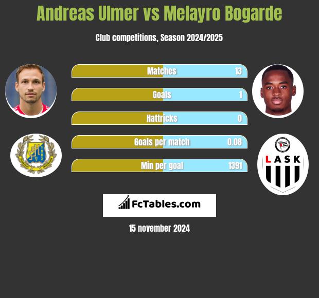 Andreas Ulmer vs Melayro Bogarde h2h player stats