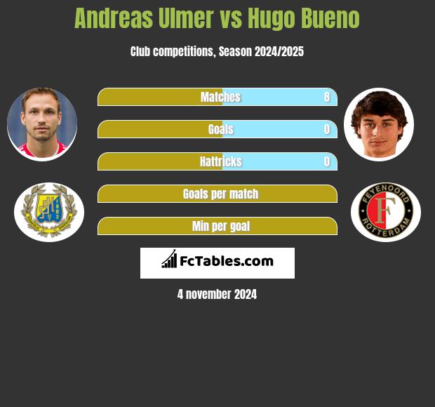 Andreas Ulmer vs Hugo Bueno h2h player stats