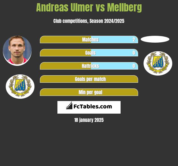 Andreas Ulmer vs Mellberg h2h player stats