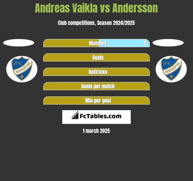 Andreas Vaikla vs Andersson h2h player stats