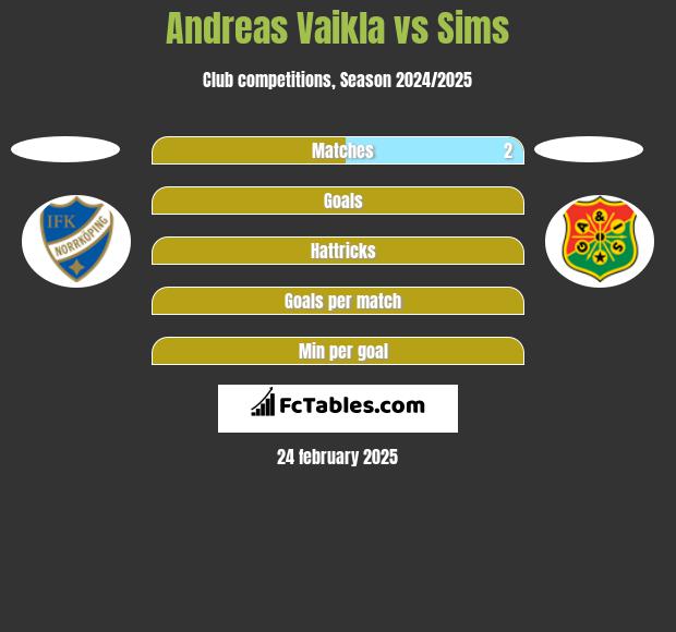 Andreas Vaikla vs Sims h2h player stats