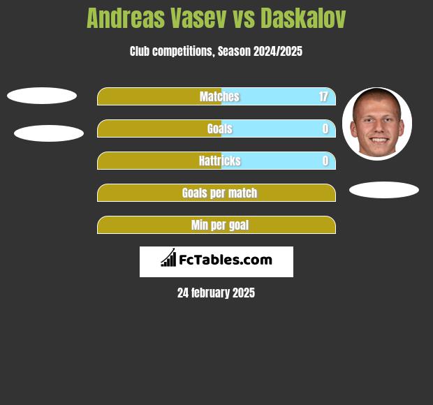 Andreas Vasev vs Daskalov h2h player stats