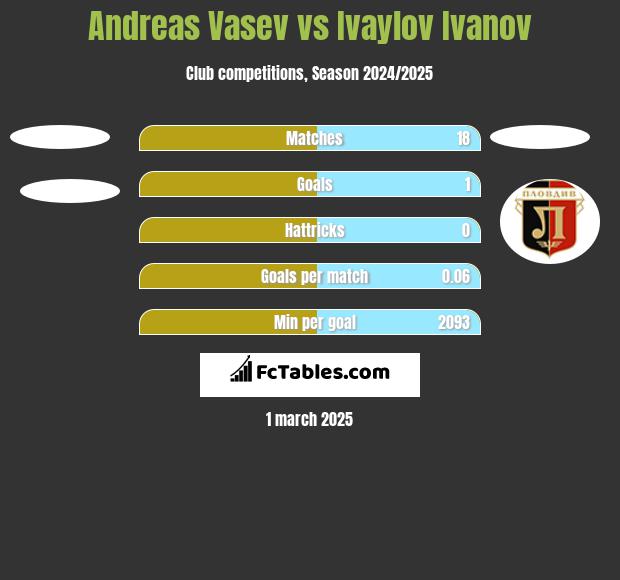 Andreas Vasev vs Ivaylov Ivanov h2h player stats