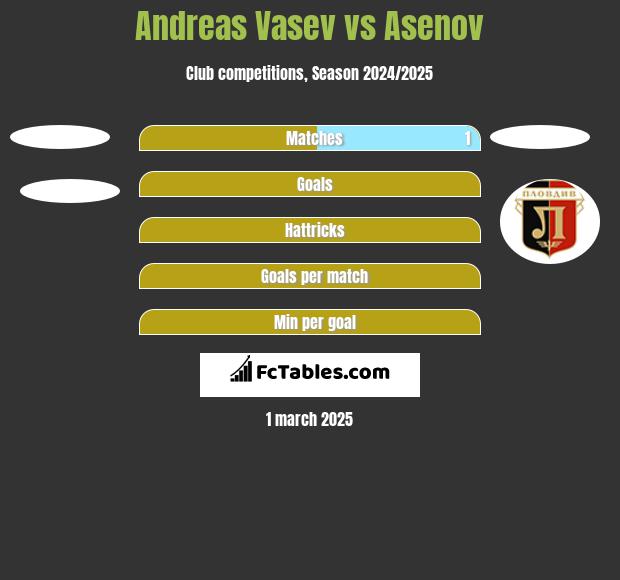 Andreas Vasev vs Asenov h2h player stats