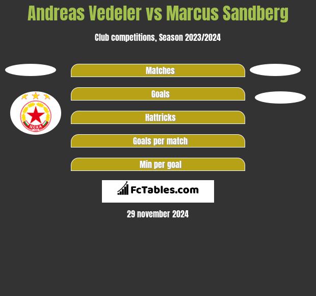 Andreas Vedeler vs Marcus Sandberg h2h player stats