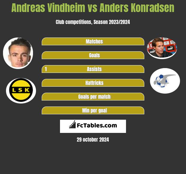 Andreas Vindheim vs Anders Konradsen h2h player stats