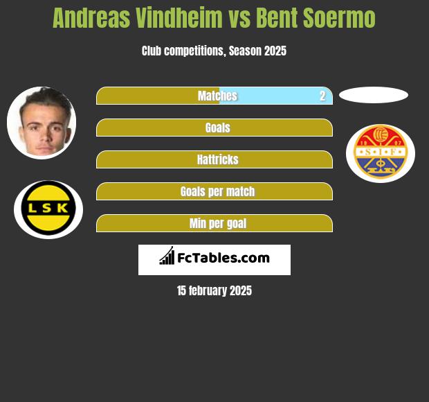 Andreas Vindheim vs Bent Soermo h2h player stats