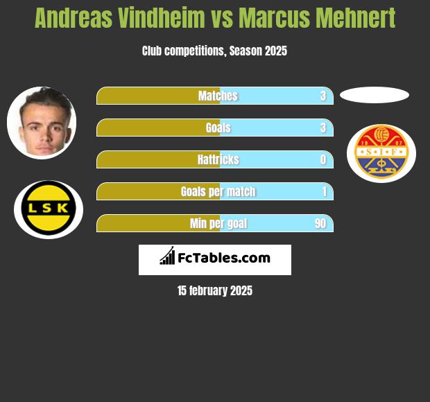 Andreas Vindheim vs Marcus Mehnert h2h player stats