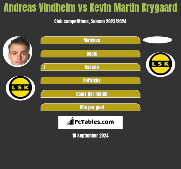 Andreas Vindheim vs Kevin Martin Krygaard h2h player stats