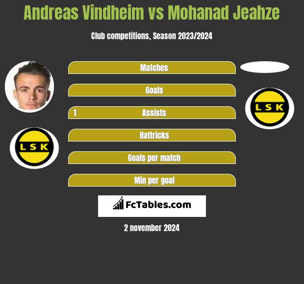 Andreas Vindheim vs Mohanad Jeahze h2h player stats