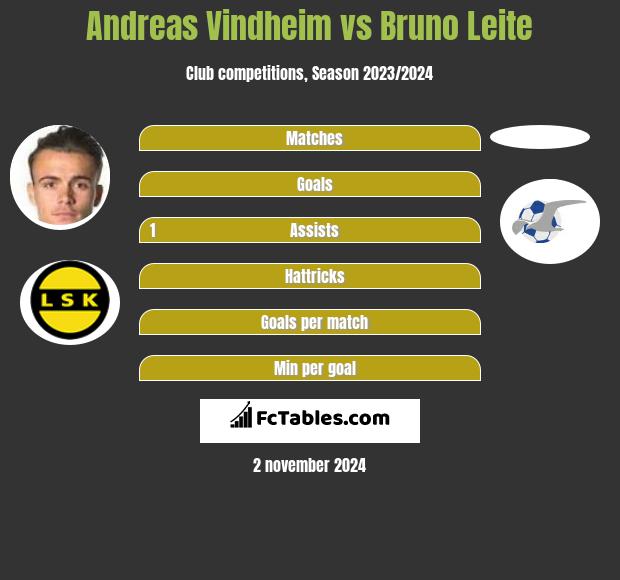 Andreas Vindheim vs Bruno Leite h2h player stats