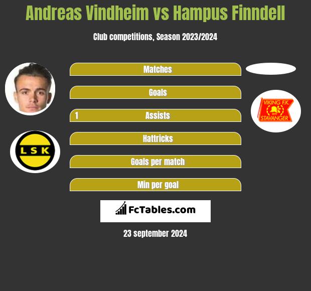 Andreas Vindheim vs Hampus Finndell h2h player stats