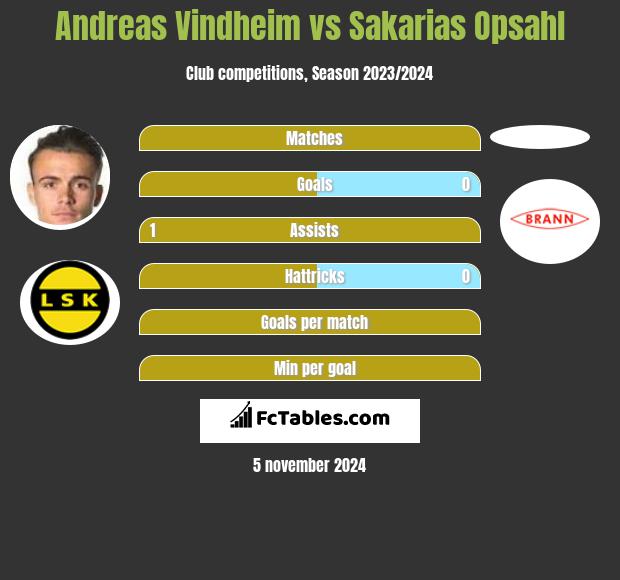 Andreas Vindheim vs Sakarias Opsahl h2h player stats