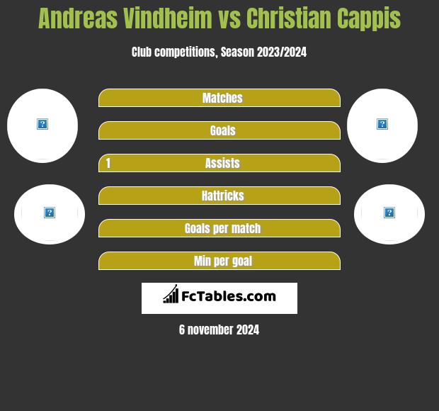 Andreas Vindheim vs Christian Cappis h2h player stats