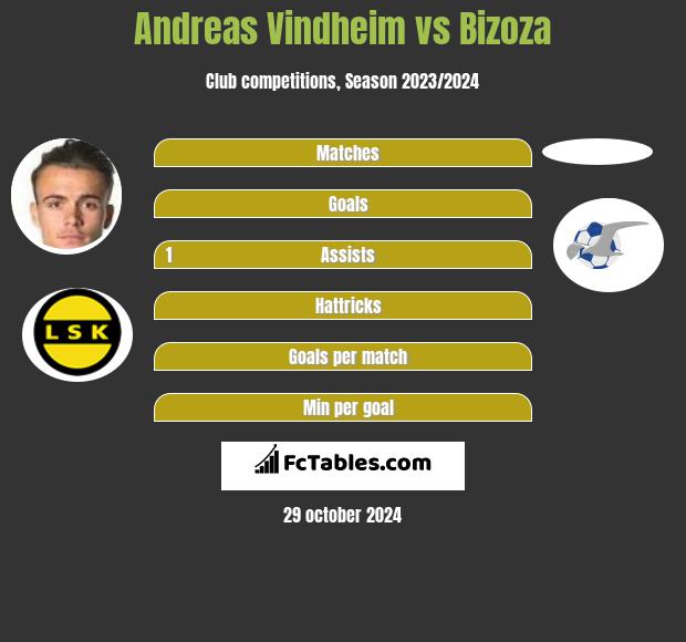 Andreas Vindheim vs Bizoza h2h player stats