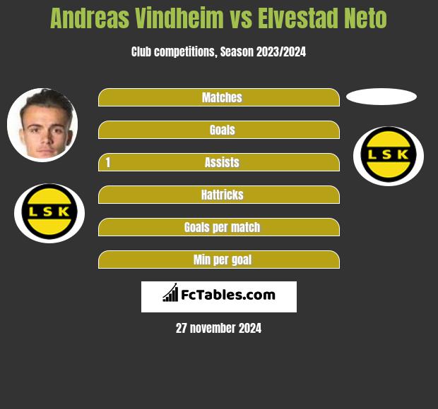 Andreas Vindheim vs Elvestad Neto h2h player stats