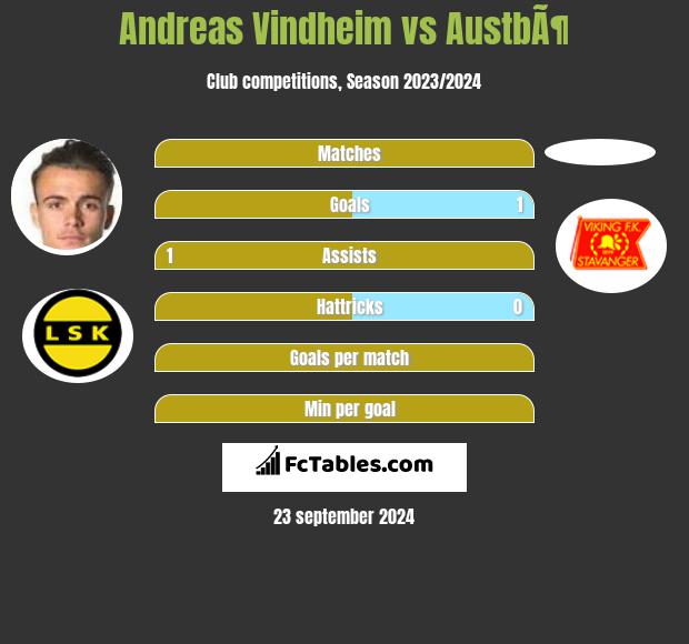 Andreas Vindheim vs AustbÃ¶ h2h player stats