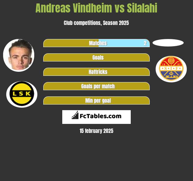 Andreas Vindheim vs Silalahi h2h player stats