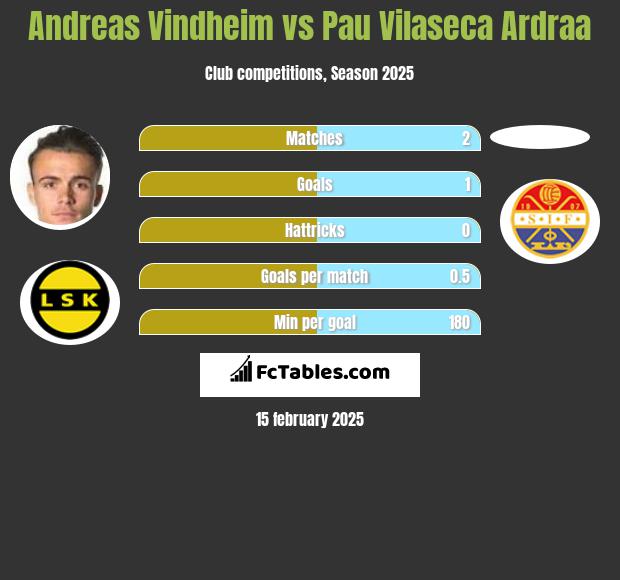 Andreas Vindheim vs Pau Vilaseca Ardraa h2h player stats