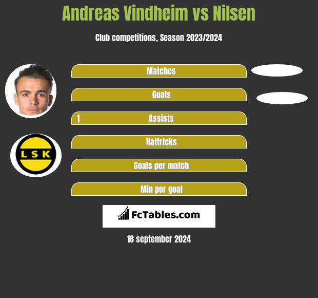 Andreas Vindheim vs Nilsen h2h player stats