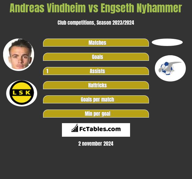 Andreas Vindheim vs Engseth Nyhammer h2h player stats