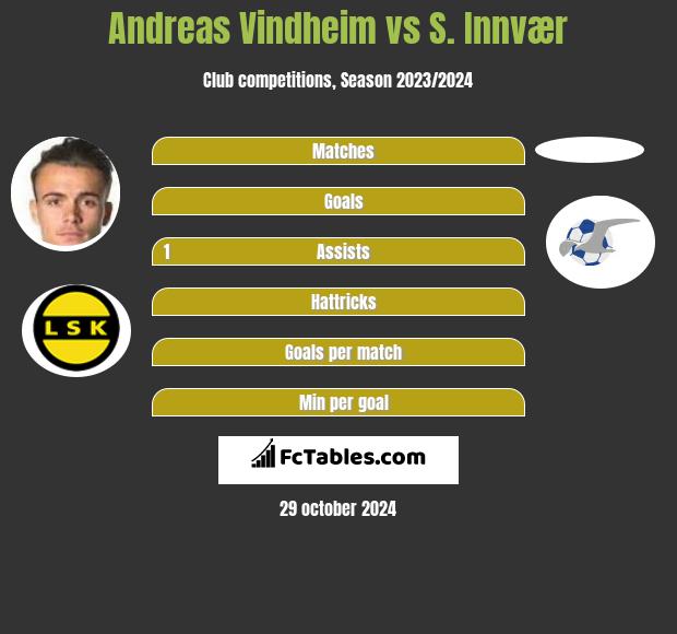 Andreas Vindheim vs S. Innvær h2h player stats