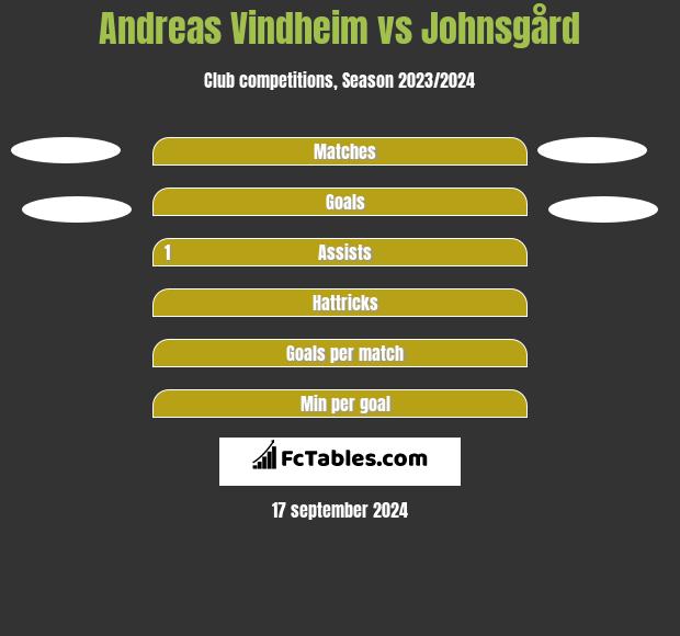 Andreas Vindheim vs Johnsgård h2h player stats