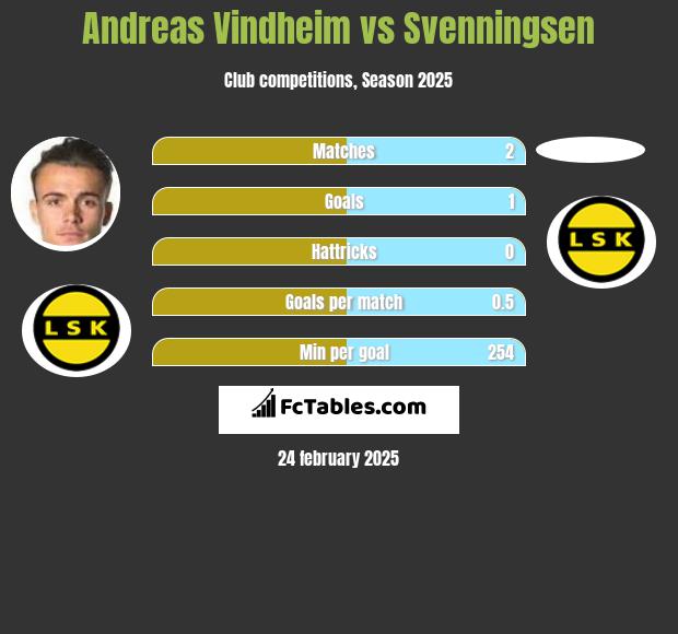 Andreas Vindheim vs Svenningsen h2h player stats