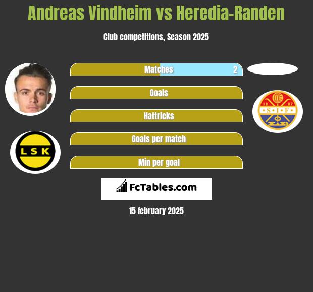 Andreas Vindheim vs Heredia-Randen h2h player stats