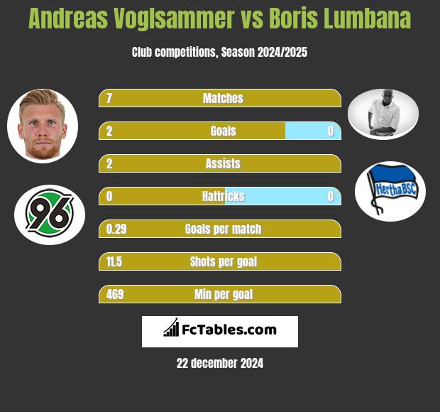 Andreas Voglsammer vs Boris Lumbana h2h player stats