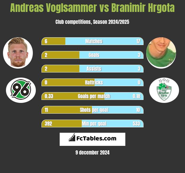 Andreas Voglsammer vs Branimir Hrgota h2h player stats