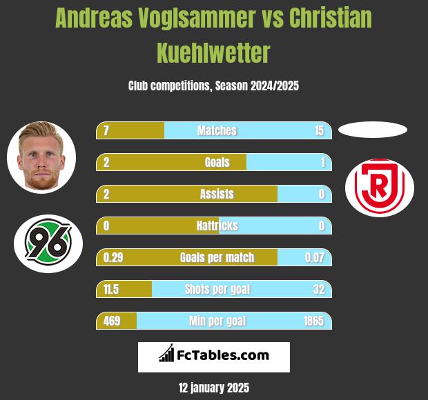 Andreas Voglsammer vs Christian Kuehlwetter h2h player stats